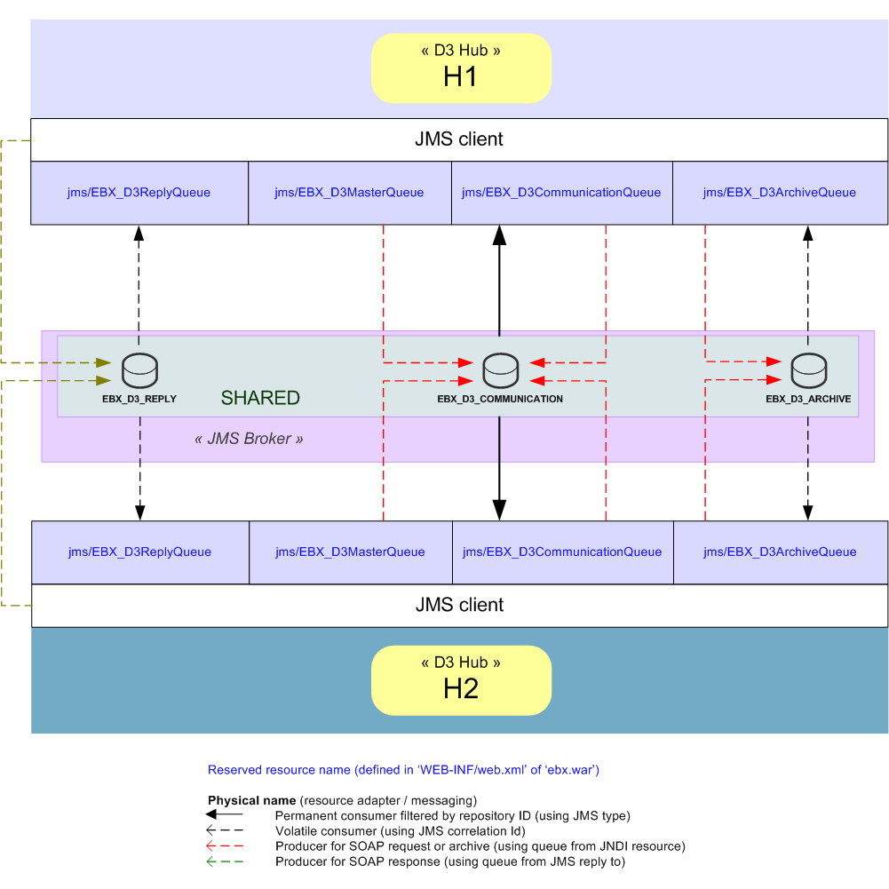 D3_JMS_configuration_hub-hub_shared.png