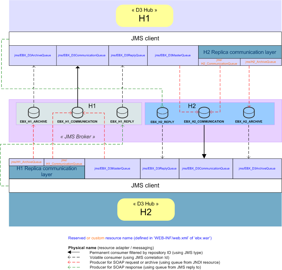 D3_JMS_configuration_hub-hub_specific.png