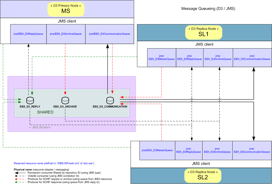 D3_JMS_configuration_master-slave_shared.png