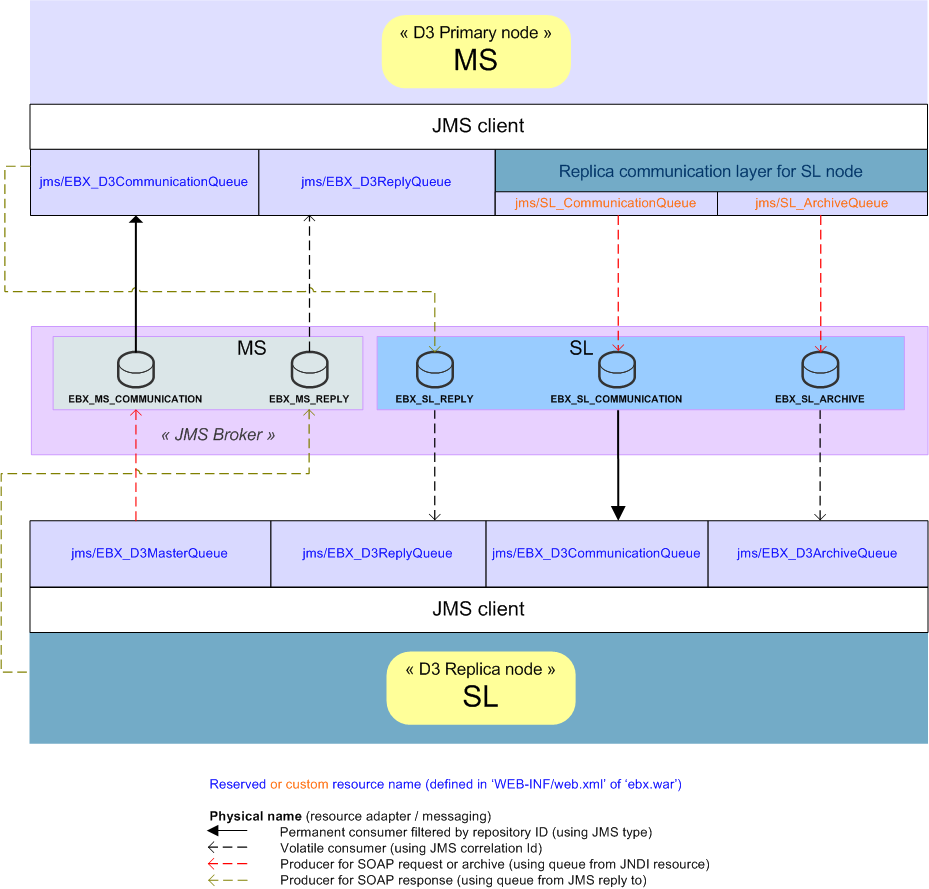 D3_JMS_configuration_master-slave_specific.png