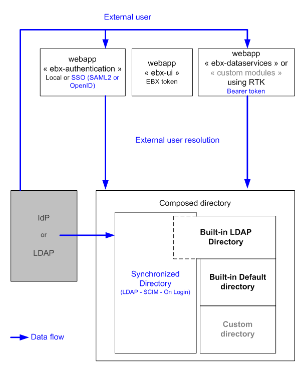 directory-sso-schema.png